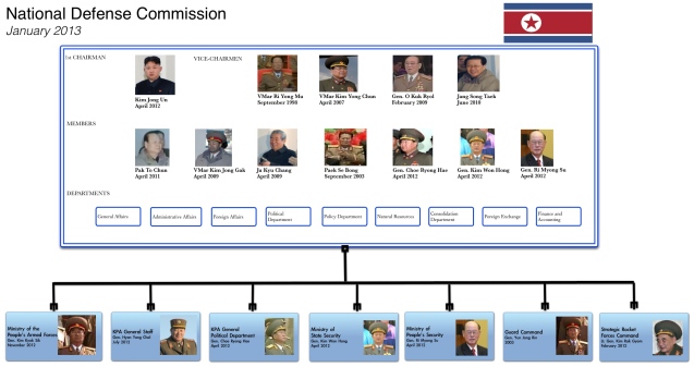The DPRK National Defense Commission (drawn by Michael Madden/NKLW using KCNA/KCTV photos)