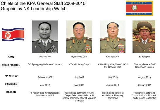 Chiefs of the KPA General Staff who have been reassigned or dismissed under Kim Jong Un (Photo: NK Leadership Watch graphic).