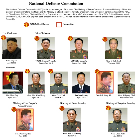National Defense Commission, as of January 2016 (Photo: NK Leadership Watch graphic).